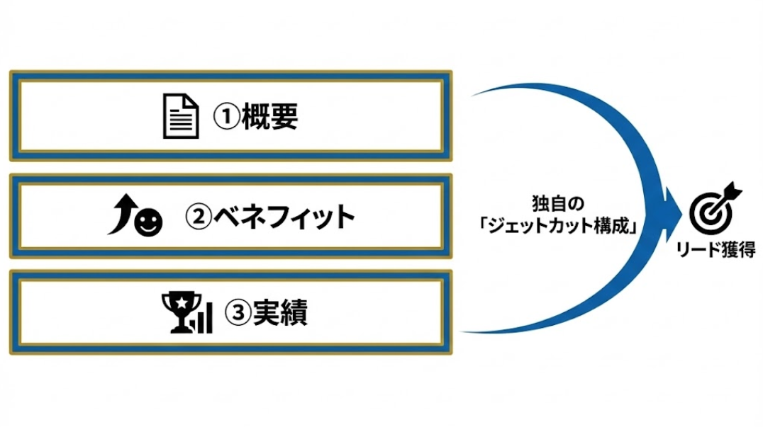 無関心層を振り向かせる構成